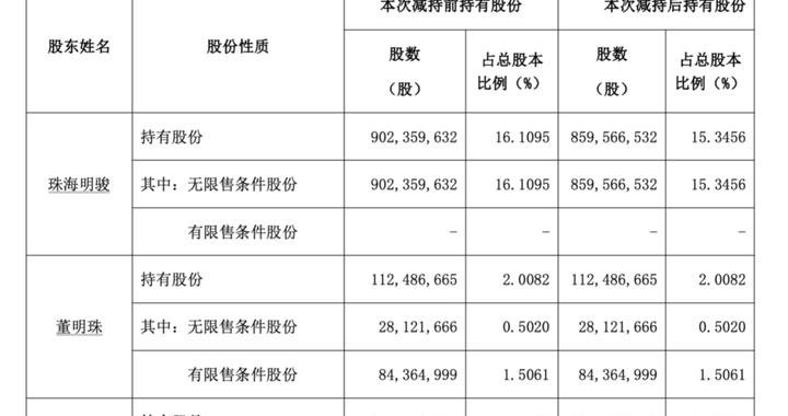 格力电器大股东珠海明骏减持套现近16亿元,本次减持计划期限已届满